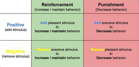 In operant conditioning quizlet - a term that refers to the disappearance of a conditioned response. The response weakens and eventually disappears due to removal of the reinforcement or punishment in operant conditioning or the removal of the paired stimulus in classical conditioning. Refers to an initial increase in a conditioned response when reinforcement is stopped. 